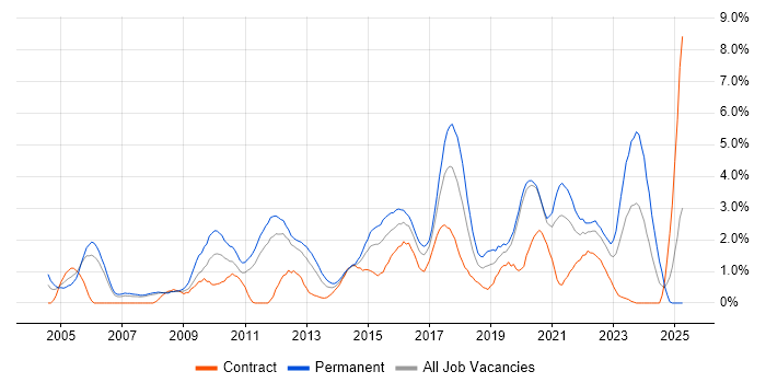 Job vacancy trend for Information Security in Bracknell