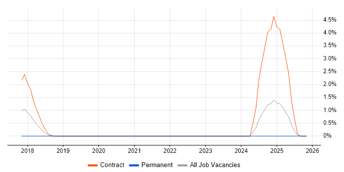 Infotainment job vacancy trend in Bracknell