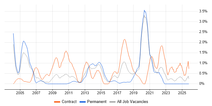 Infrastructure Architect job vacancy trend in Bracknell
