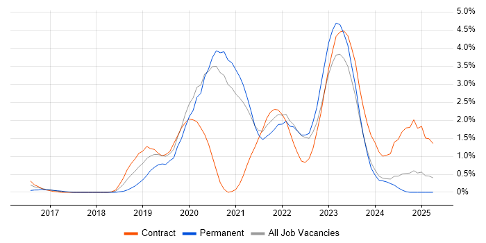 Job vacancy trend for Infrastructure as Code in Bracknell
