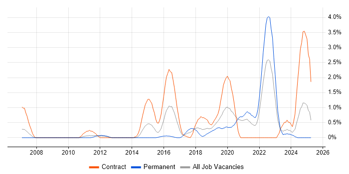 Job vacancy trend for Infrastructure Automation in Bracknell