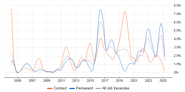 Job vacancy trend for Infrastructure Engineer in Bracknell Job vacancy trend for Infrastructure Engineer in Bracknell