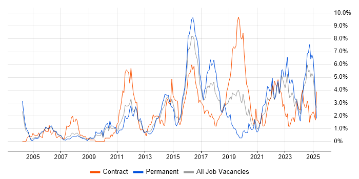 Job vacancy trend for Infrastructure Engineering in Bracknell