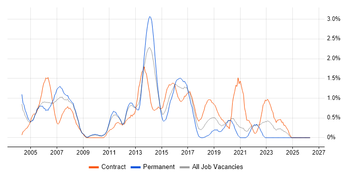 Infrastructure Manager job vacancy trend in Bracknell