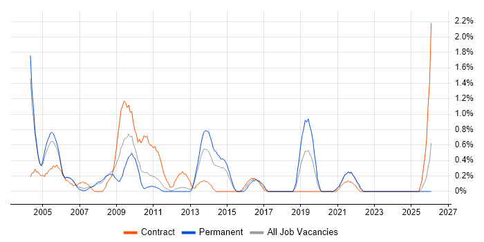 Infrastructure Specialist job vacancy trend in Bracknell