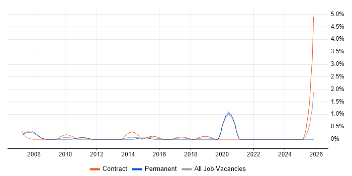 Infrastructure Transformation job vacancy trend in Bracknell