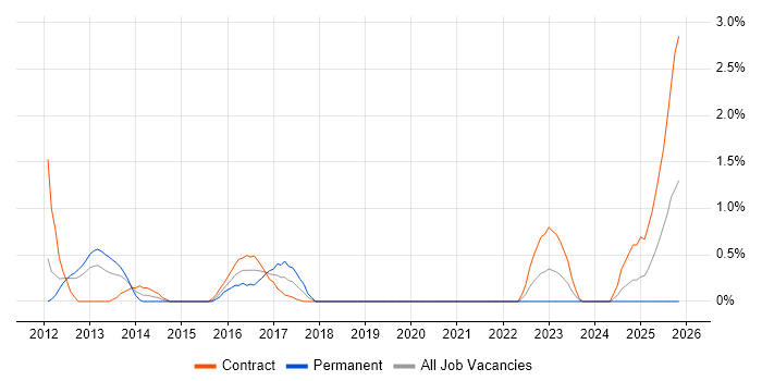 Integration Patterns job vacancy trend in Bracknell