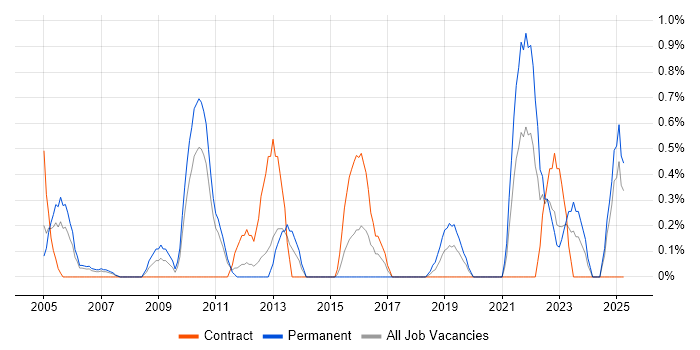 Job vacancy trend for Internal Audit in Bracknell Job vacancy trend for Internal Audit in Bracknell