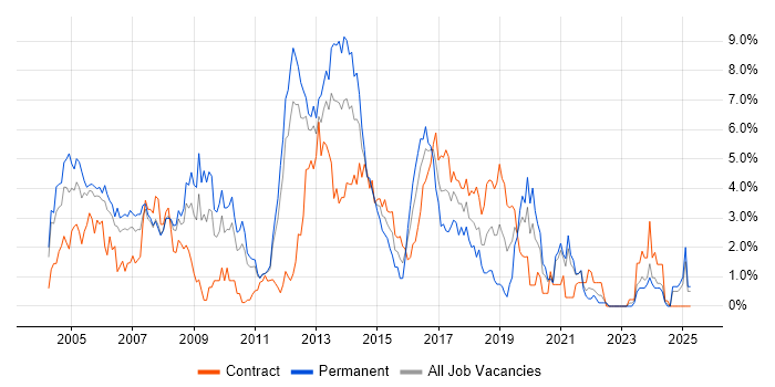 Job vacancy trend for Internet in Bracknell Job vacancy trend for Internet in Bracknell