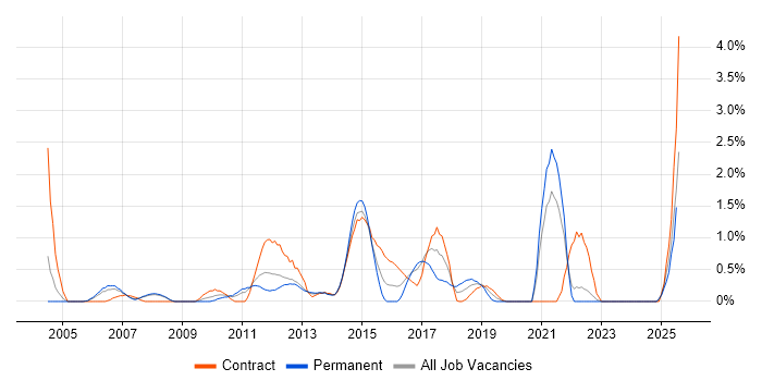 Job vacancy trend for Inventory Management in Bracknell Job vacancy trend for Inventory Management in Bracknell