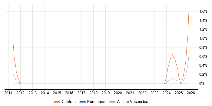 Invoice Processing job vacancy trend in Bracknell