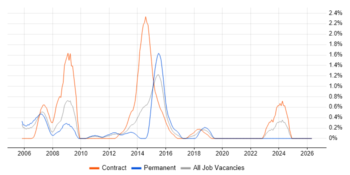 IP Engineer job vacancy trend in Bracknell