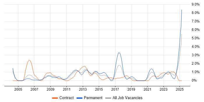 Job vacancy trend for IPsec in Bracknell Job vacancy trend for IPsec in Bracknell