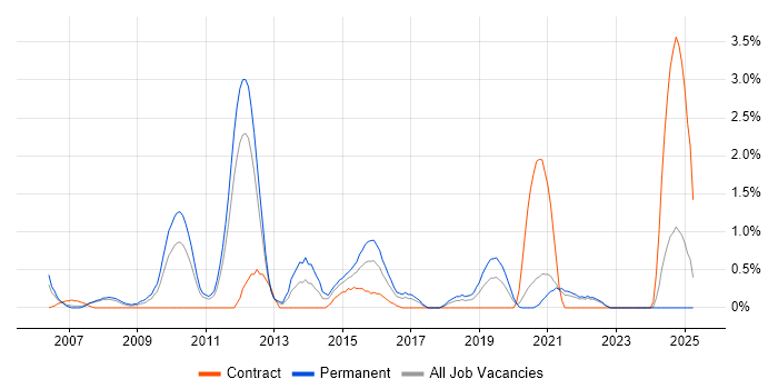 Job vacancy trend for iSCSI in Bracknell