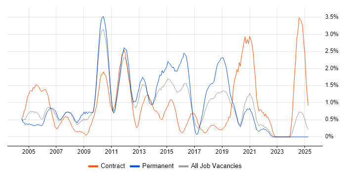 Job vacancy trend for ISEB in Bracknell
