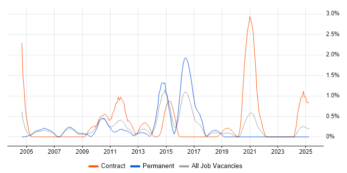 Job vacancy trend for ISTQB Foundation Certification in Bracknell