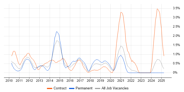 Job vacancy trend for ISTQB in Bracknell