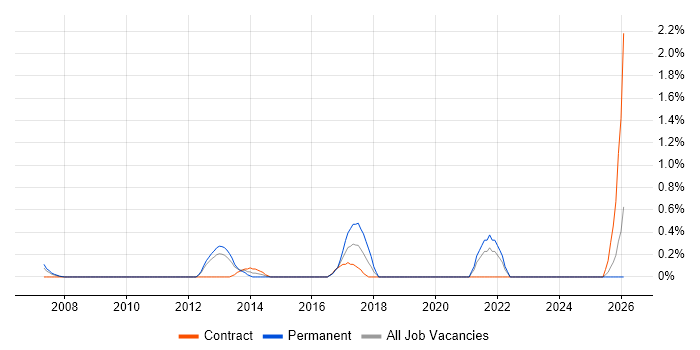 IT Asset Management job vacancy trend in Bracknell
