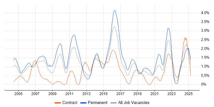 Job vacancy trend for IT Manager in Bracknell