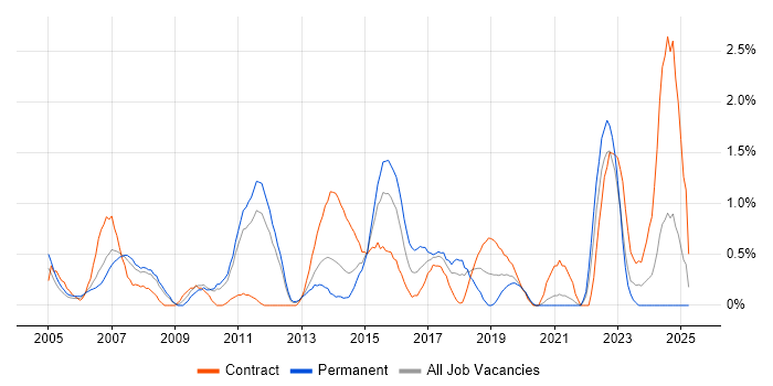 Job vacancy trend for IT Project Manager in Bracknell
