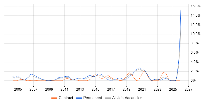 IT Strategy job vacancy trend in Bracknell