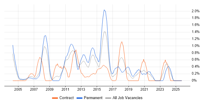 IT Support Engineer job vacancy trend in Bracknell