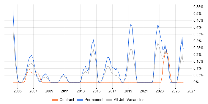 IT Support Technician job vacancy trend in Bracknell