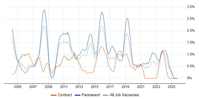 IT Support job vacancy trend in Bracknell
