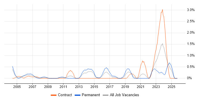 IT Technician job vacancy trend in Bracknell