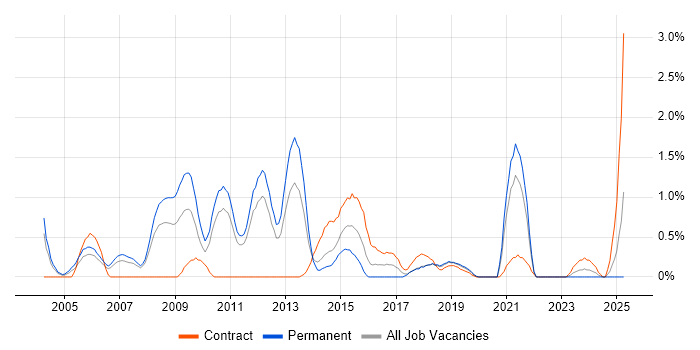 Job vacancy trend for Italian Language in Bracknell Job vacancy trend for Italian Language in Bracknell
