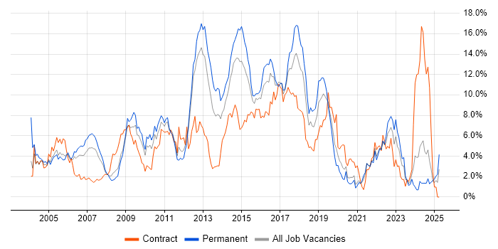 Job vacancy trend for ITIL in Bracknell Job vacancy trend for ITIL in Bracknell