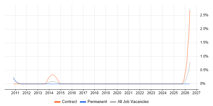 ITSM Analyst job vacancy trend in Bracknell