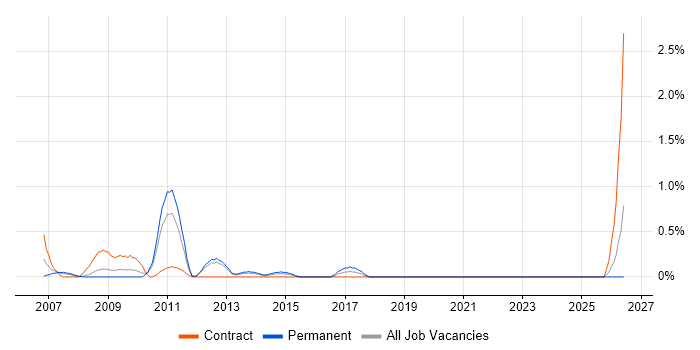 ITSM Consultant job vacancy trend in Bracknell