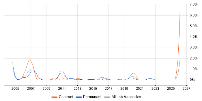Java Architect job vacancy trend in Bracknell