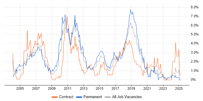Job vacancy trend for Java Developer in Bracknell