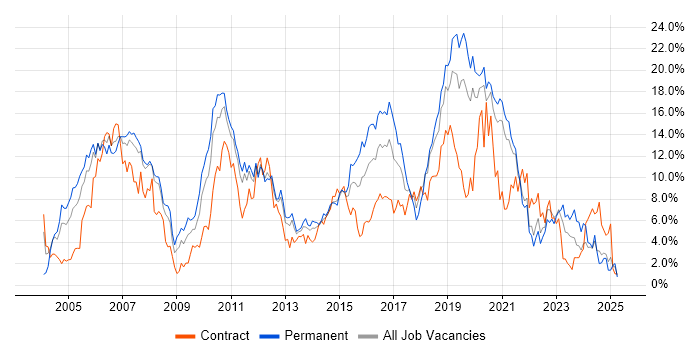Job vacancy trend for Java in Bracknell