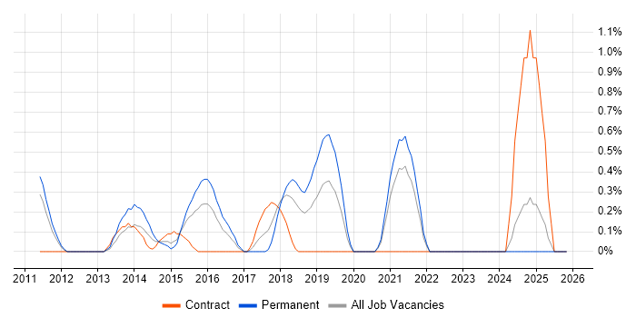 JavaScript Engineer job vacancy trend in Bracknell