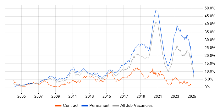 Job vacancy trend for JavaScript in Bracknell