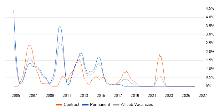 JDBC job vacancy trend in Bracknell
