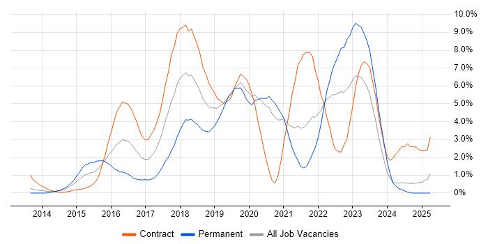 Job vacancy trend for Jenkins in Bracknell