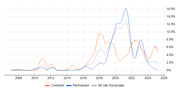 Job vacancy trend for JIRA in Bracknell Job vacancy trend for JIRA in Bracknell