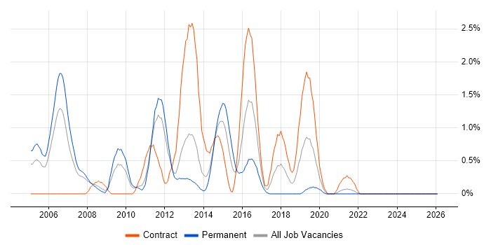 JMS job vacancy trend in Bracknell