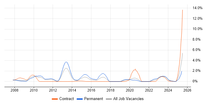 Job vacancy trend for JNCIA in Bracknell