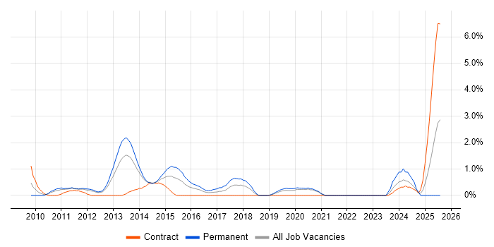 Job vacancy trend for Juniper Engineer in Bracknell