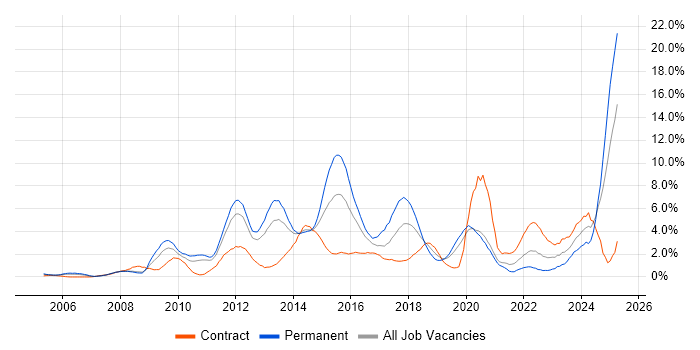 Job vacancy trend for Juniper in Bracknell Job vacancy trend for Juniper in Bracknell