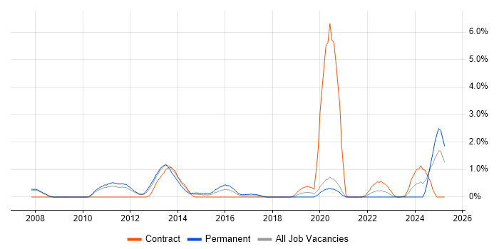 Job vacancy trend for Junos in Bracknell Job vacancy trend for Junos in Bracknell