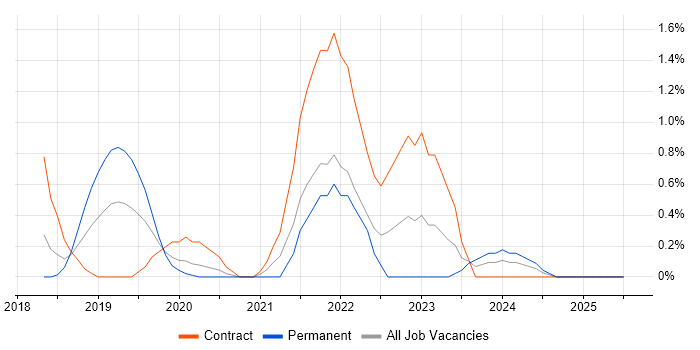 Job vacancy trend for Kafka in Bracknell