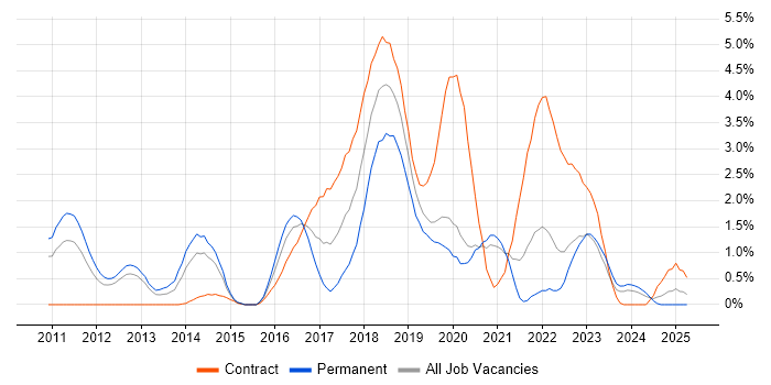 Job vacancy trend for Kanban in Bracknell