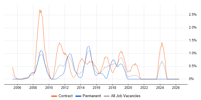 Knowledge Transfer job vacancy trend in Bracknell