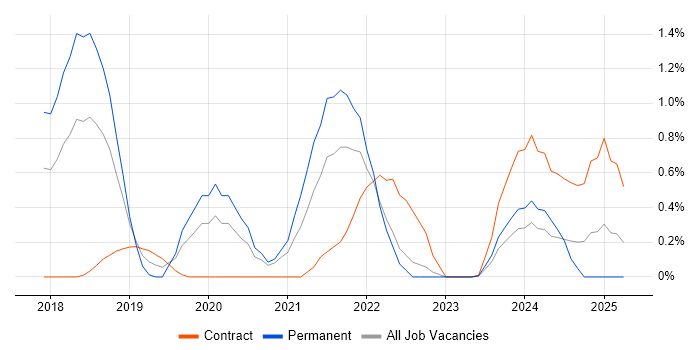 Job vacancy trend for Kotlin in Bracknell